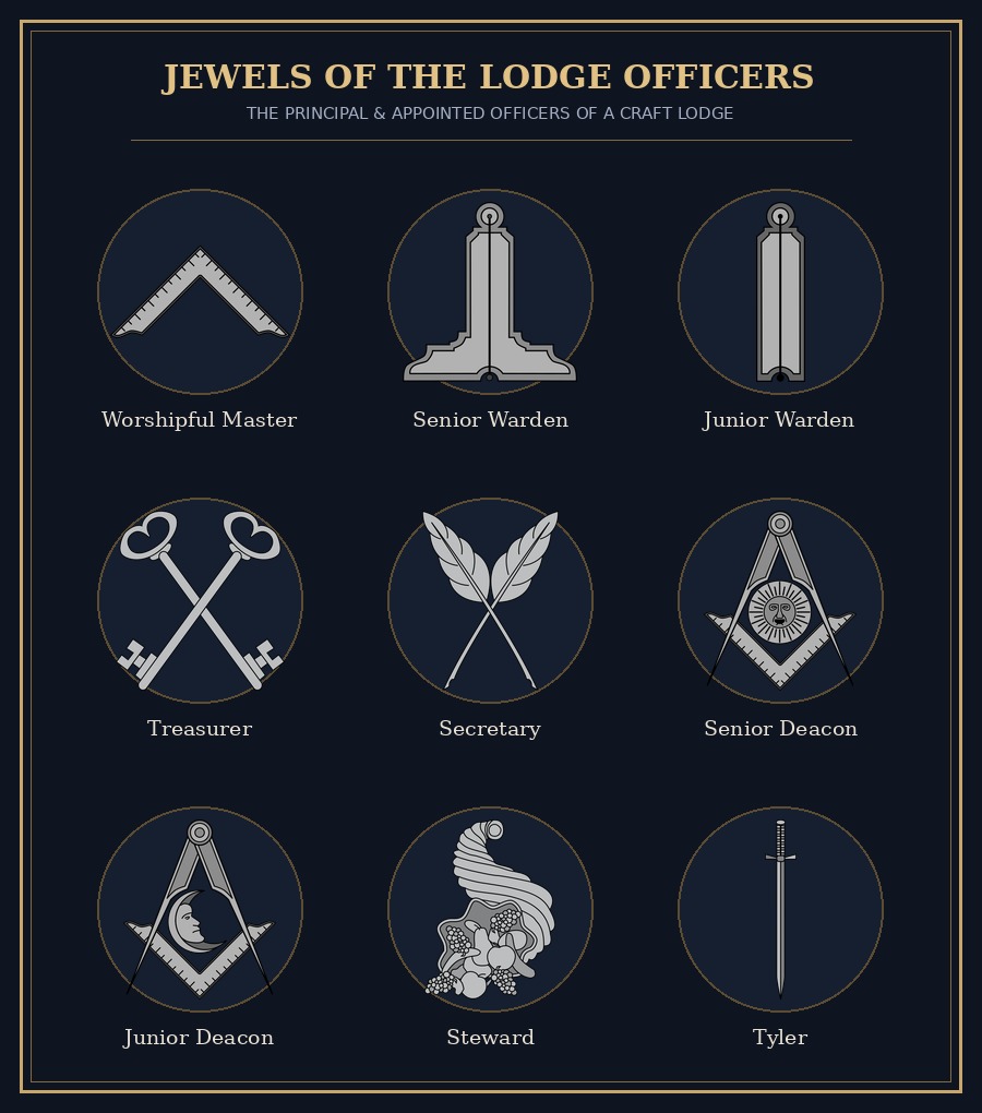 Jewels of the Masonic Lodge Officers — Worshipful Master, Senior Warden, Junior Warden, Treasurer, Secretary, Deacons, Steward, and Tyler